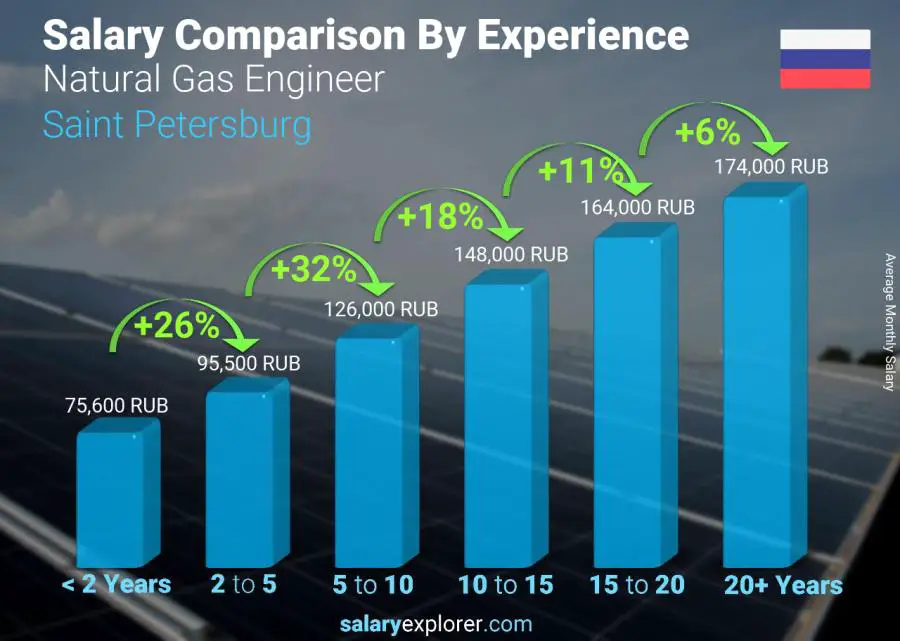 Salary comparison by years of experience monthly Saint Petersburg Natural Gas Engineer