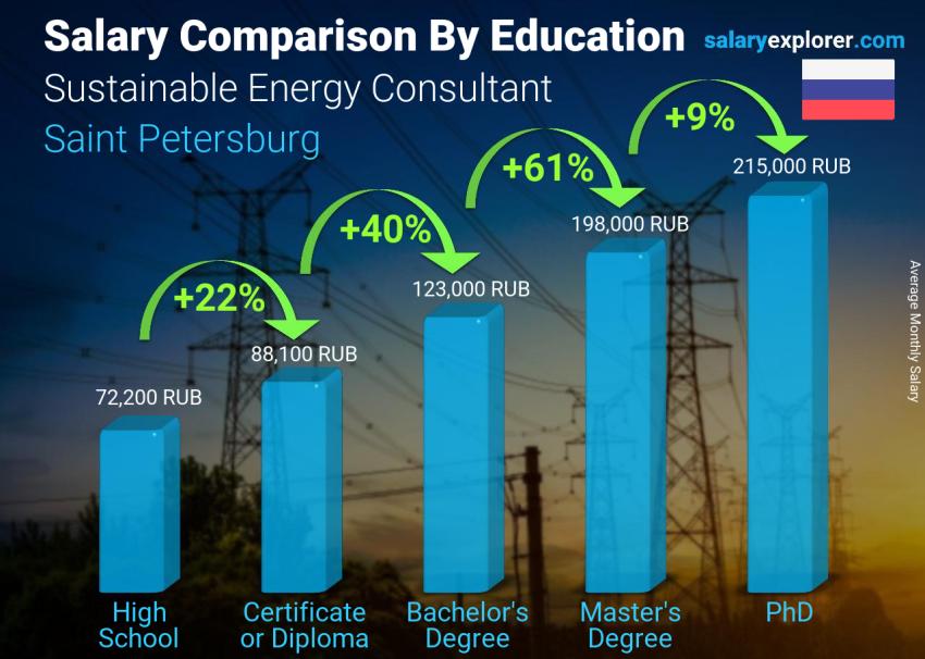 Salary comparison by education level monthly Saint Petersburg Sustainable Energy Consultant