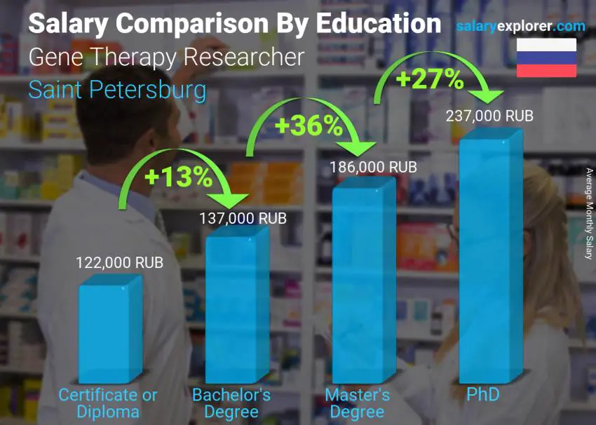 Salary comparison by education level monthly Saint Petersburg Gene Therapy Researcher