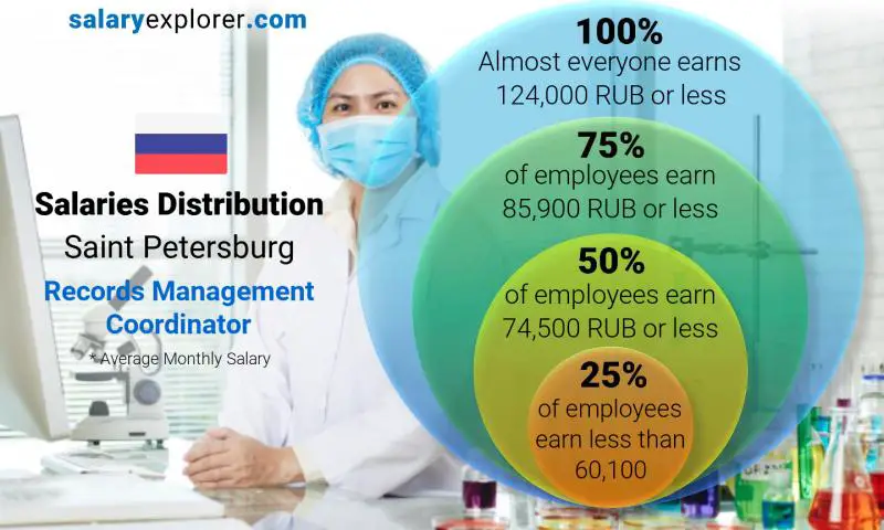 Median and salary distribution Saint Petersburg Records Management Coordinator monthly