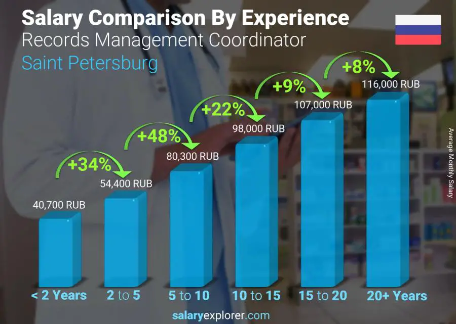 Salary comparison by years of experience monthly Saint Petersburg Records Management Coordinator