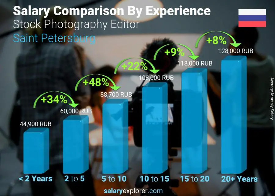 Salary comparison by years of experience monthly Saint Petersburg Stock Photography Editor