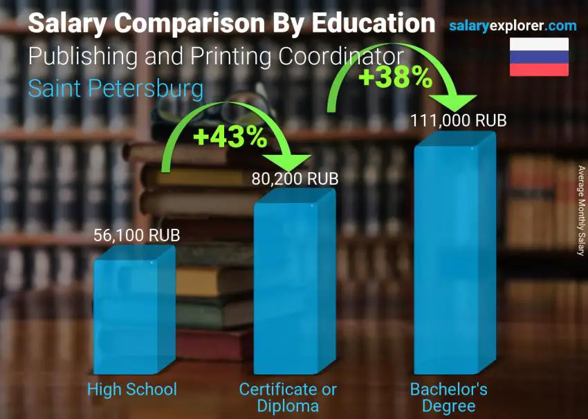 Salary comparison by education level monthly Saint Petersburg Publishing and Printing Coordinator