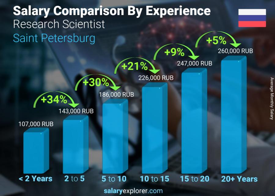 Salary comparison by years of experience monthly Saint Petersburg Research Scientist