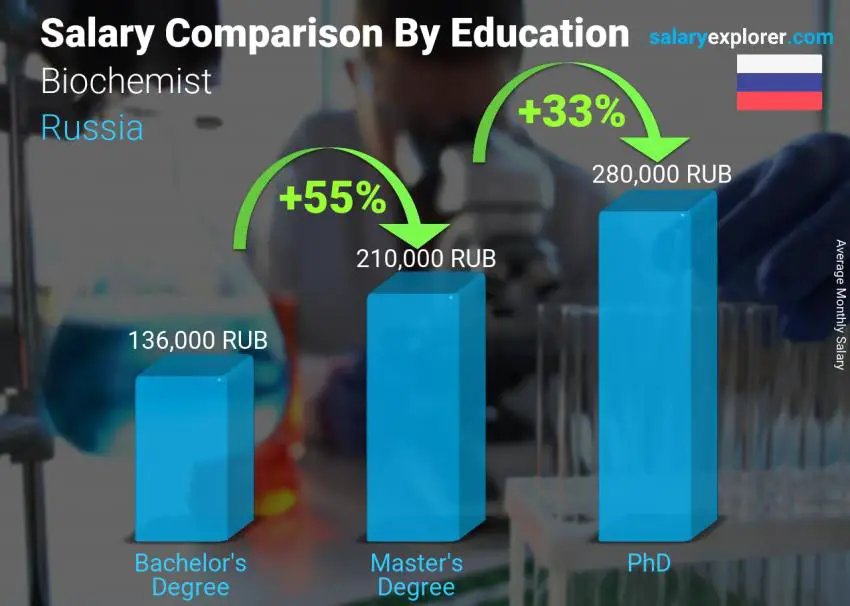 Salary comparison by education level monthly Russia Biochemist