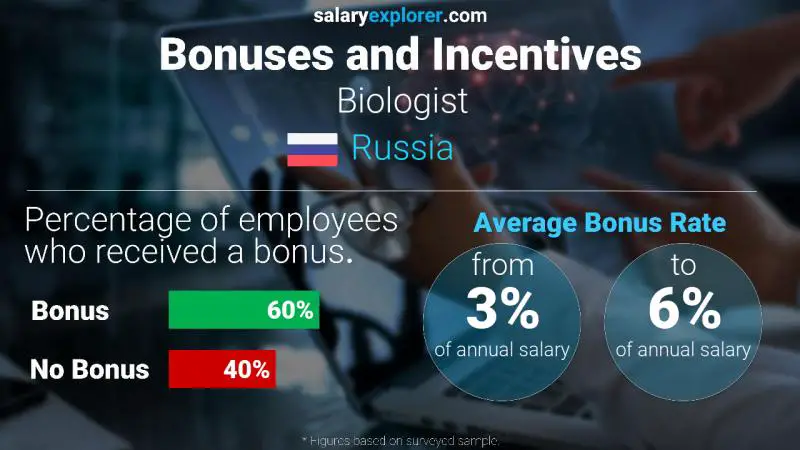 Annual Salary Bonus Rate Russia Biologist