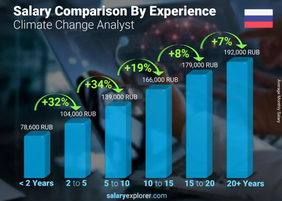 Salary comparison by years of experience monthly Russia Climate Change Analyst
