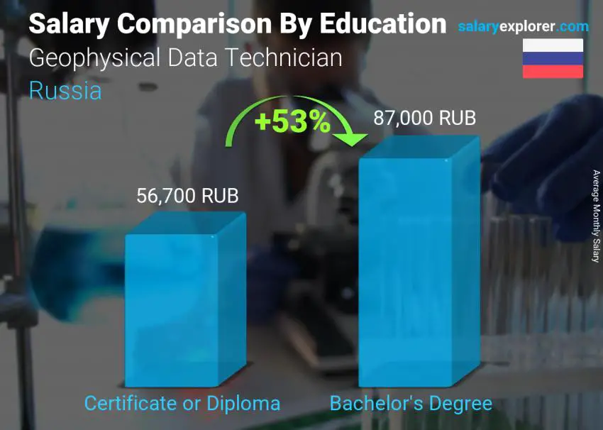 Salary comparison by education level monthly Russia Geophysical Data Technician