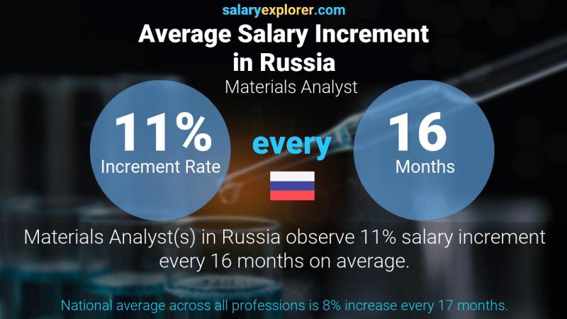Annual Salary Increment Rate Russia Materials Analyst