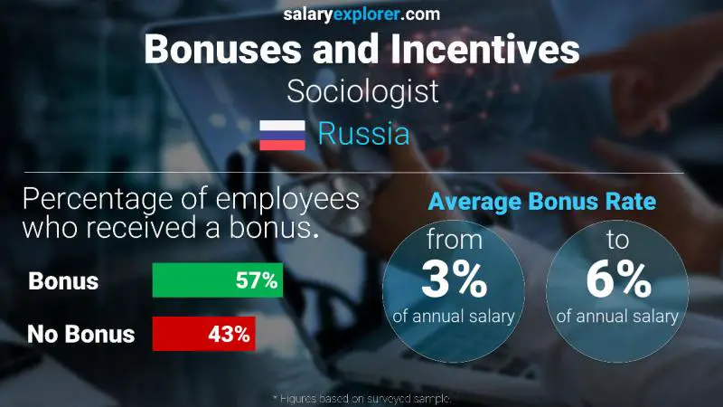 Annual Salary Bonus Rate Russia Sociologist
