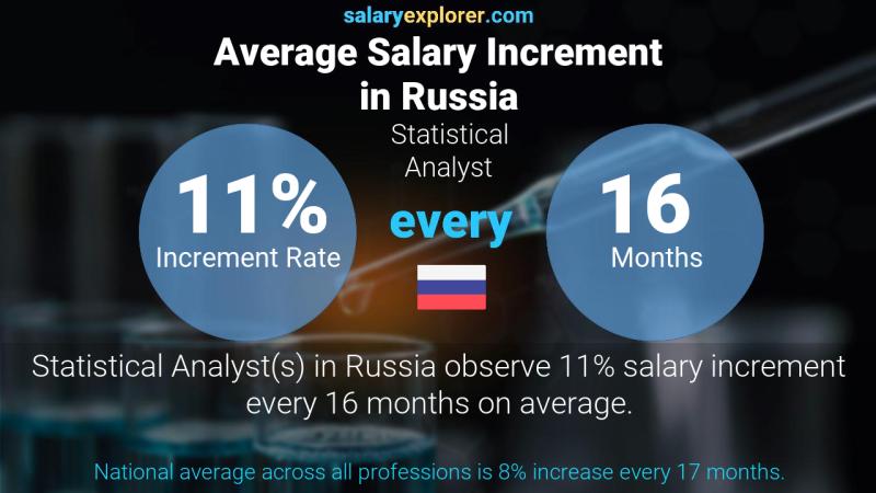 Annual Salary Increment Rate Russia Statistical Analyst