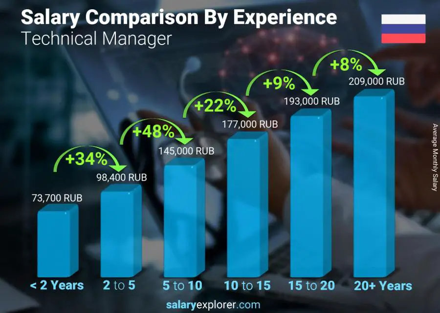 Salary comparison by years of experience monthly Russia Technical Manager