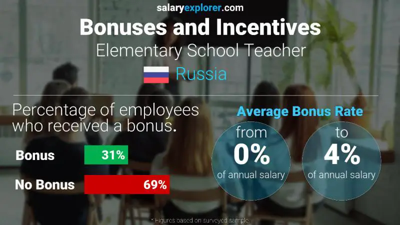 Annual Salary Bonus Rate Russia Elementary School Teacher