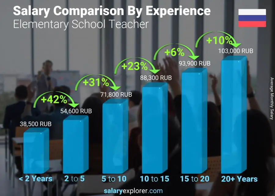Salary comparison by years of experience monthly Russia Elementary School Teacher