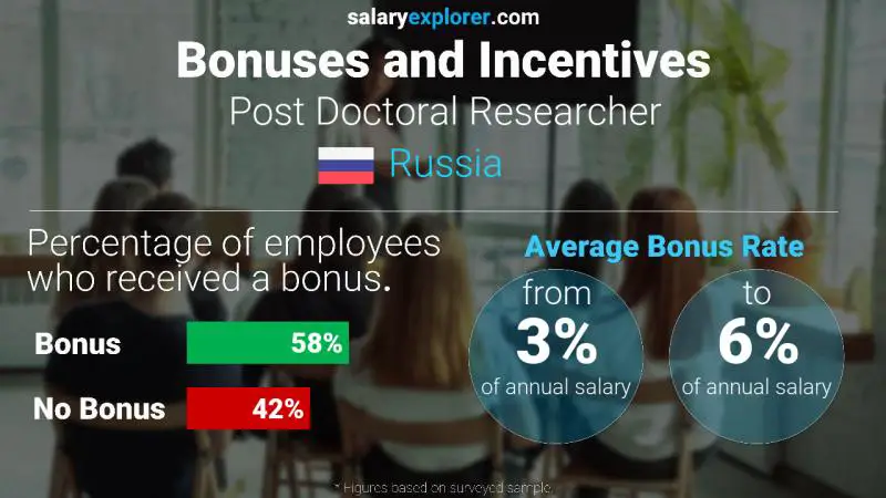 Annual Salary Bonus Rate Russia Post Doctoral Researcher