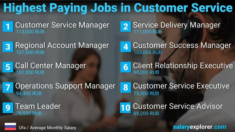 Highest Paying Careers in Customer Service - Ufa