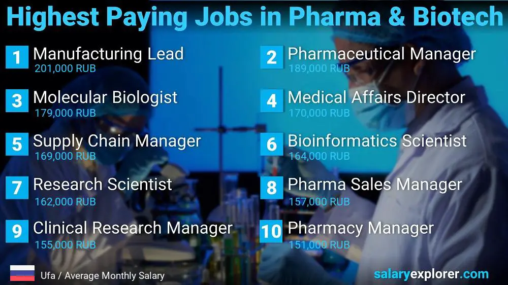 Highest Paying Jobs in Pharmaceutical and Biotechnology - Ufa