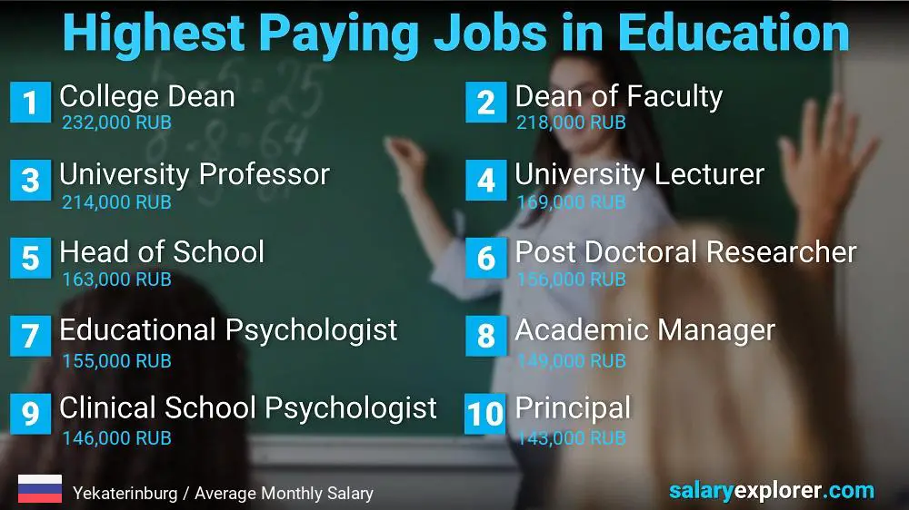 Highest Paying Jobs in Education and Teaching - Yekaterinburg Highest Paying Jobs in Education and Teaching - Yekaterinburg