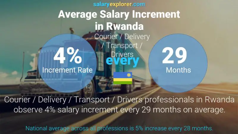 Annual Salary Increment Rate Rwanda Courier / Delivery / Transport / Drivers