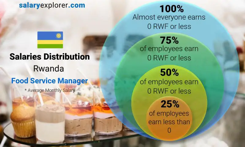 Median and salary distribution Rwanda Food Service Manager monthly