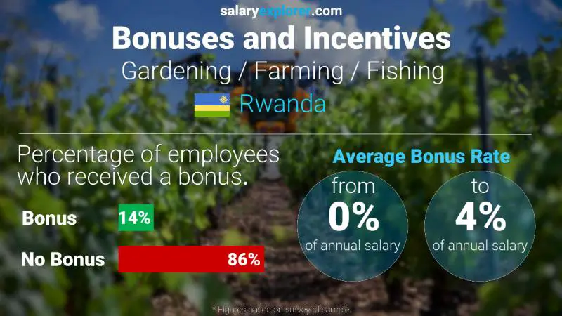 Annual Salary Bonus Rate Rwanda Gardening / Farming / Fishing
