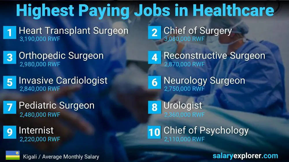 Top 10 Salaries in Healthcare - Kigali Top 10 Salaries in Healthcare - Kigali