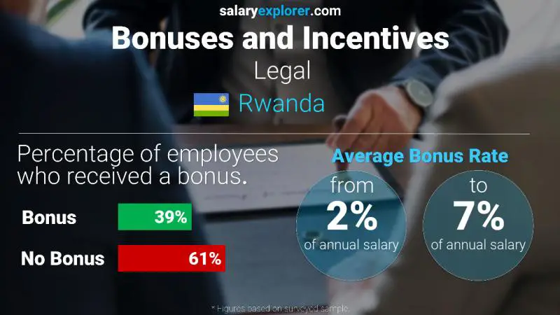 Annual Salary Bonus Rate Rwanda Legal