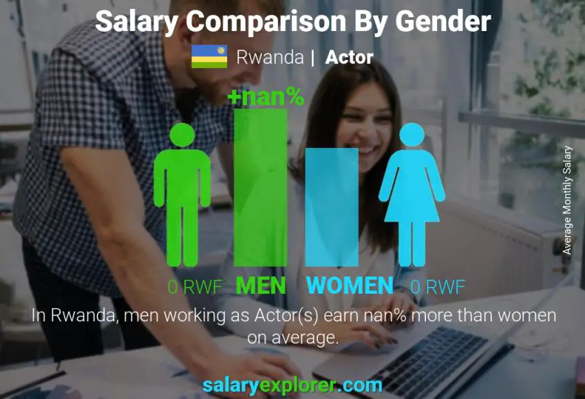 Salary comparison by gender Rwanda Actor monthly