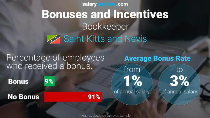 Annual Salary Bonus Rate Saint Kitts and Nevis Bookkeeper