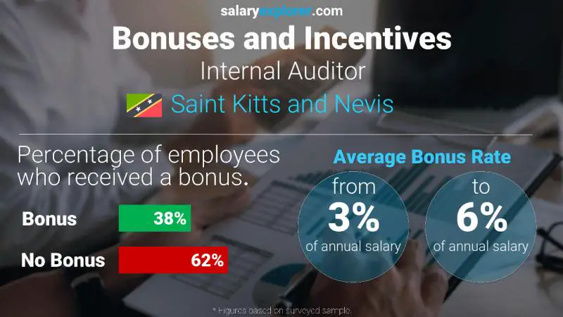 Annual Salary Bonus Rate Saint Kitts and Nevis Internal Auditor