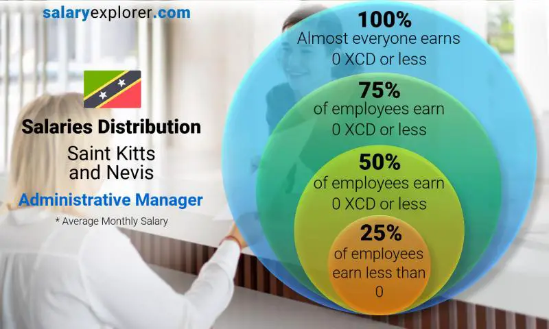 Median and salary distribution Saint Kitts and Nevis Administrative Manager monthly