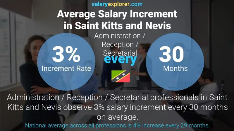 Annual Salary Increment Rate Saint Kitts and Nevis Administration / Reception / Secretarial