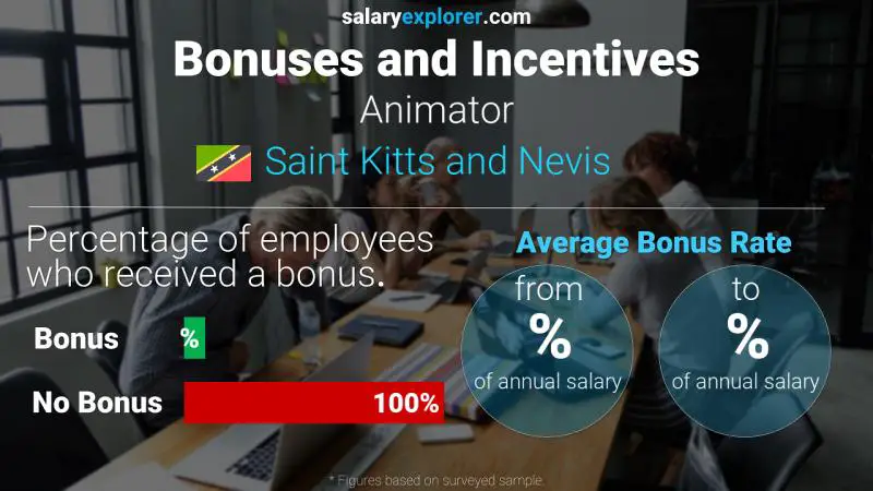 Annual Salary Bonus Rate Saint Kitts and Nevis Animator