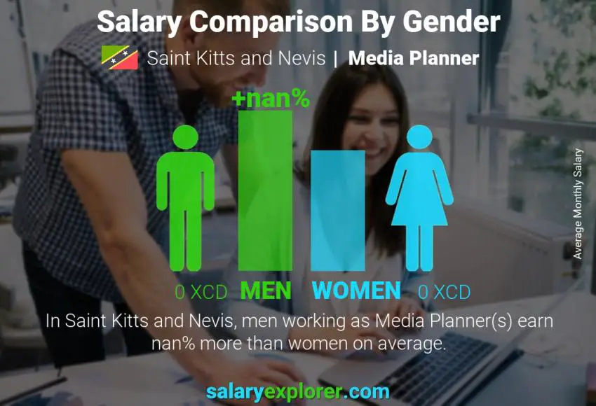 Salary comparison by gender Saint Kitts and Nevis Media Planner monthly