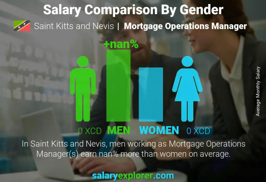 Salary comparison by gender Saint Kitts and Nevis Mortgage Operations Manager monthly