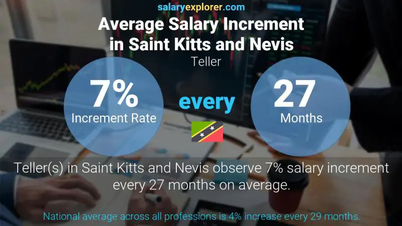 Annual Salary Increment Rate Saint Kitts and Nevis Teller