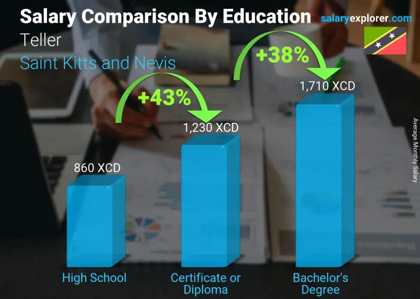Salary comparison by education level monthly Saint Kitts and Nevis Teller