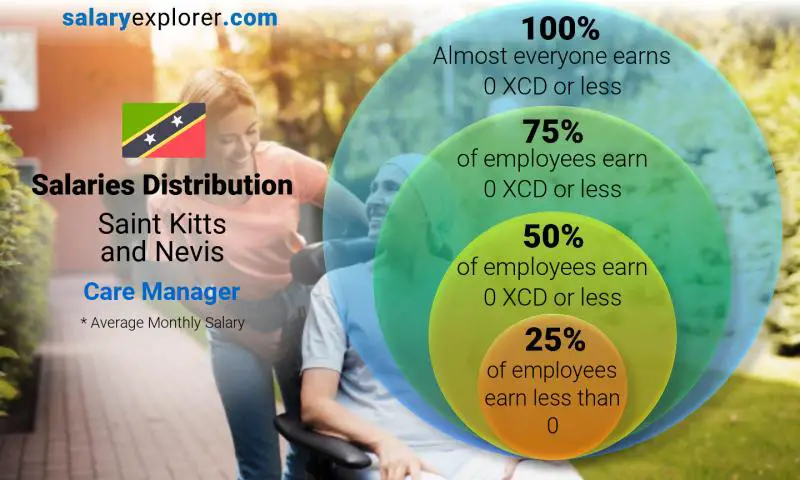 Median and salary distribution Saint Kitts and Nevis Care Manager monthly