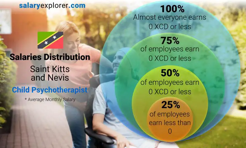 Median and salary distribution Saint Kitts and Nevis Child Psychotherapist monthly