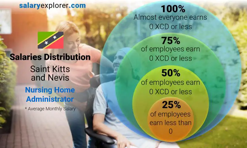 Median and salary distribution Saint Kitts and Nevis Nursing Home Administrator monthly