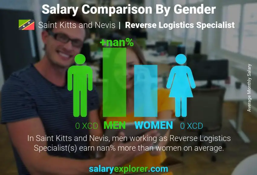 Salary comparison by gender Saint Kitts and Nevis Reverse Logistics Specialist monthly