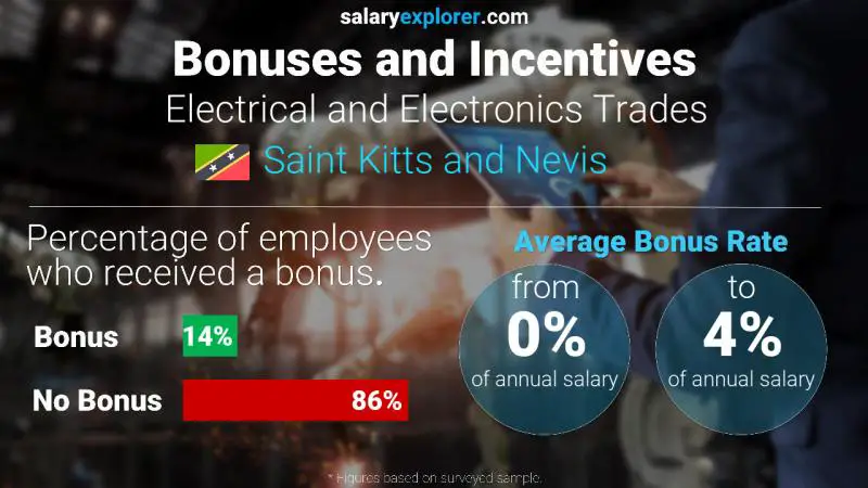 Annual Salary Bonus Rate Saint Kitts and Nevis Electrical and Electronics Trades