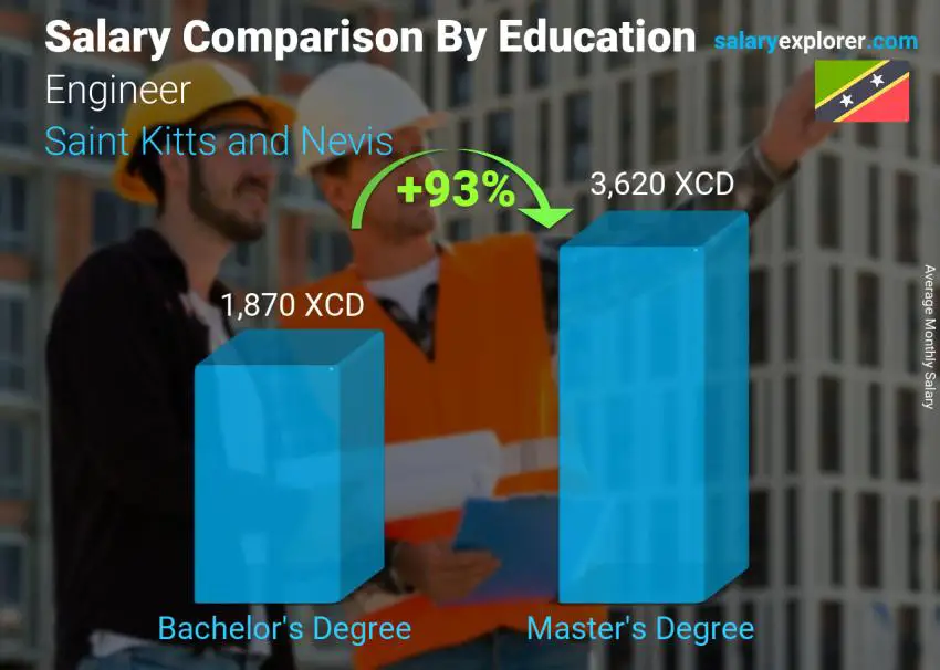 Salary comparison by education level monthly Saint Kitts and Nevis Engineer