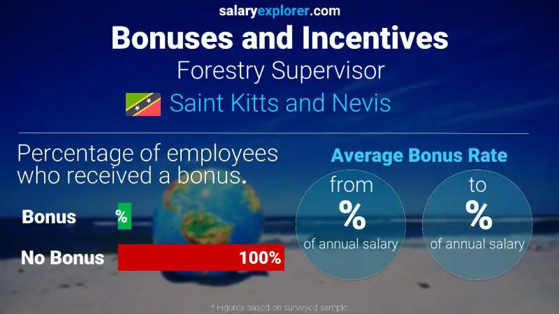 Annual Salary Bonus Rate Saint Kitts and Nevis Forestry Supervisor