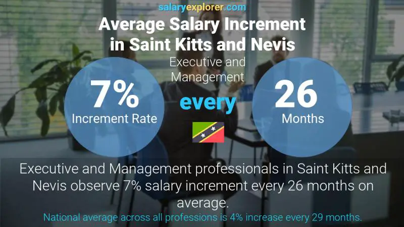 Annual Salary Increment Rate Saint Kitts and Nevis Executive and Management