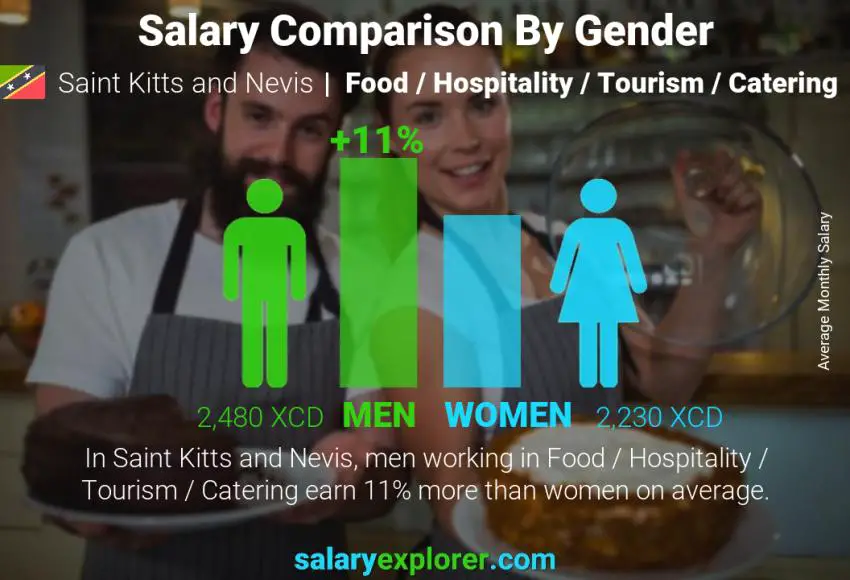 Salary comparison by gender Saint Kitts and Nevis Food / Hospitality / Tourism / Catering monthly