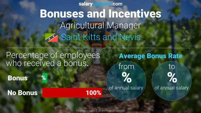 Annual Salary Bonus Rate Saint Kitts and Nevis Agricultural Manager