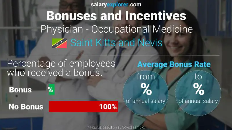 Annual Salary Bonus Rate Saint Kitts and Nevis Physician - Occupational Medicine