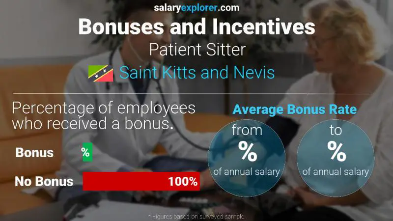 Annual Salary Bonus Rate Saint Kitts and Nevis Patient Sitter