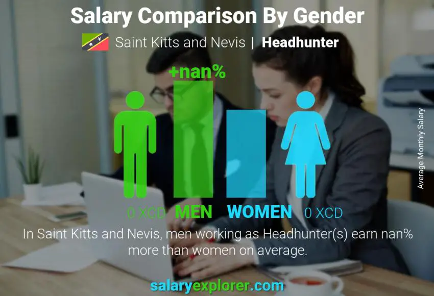 Salary comparison by gender Saint Kitts and Nevis Headhunter monthly